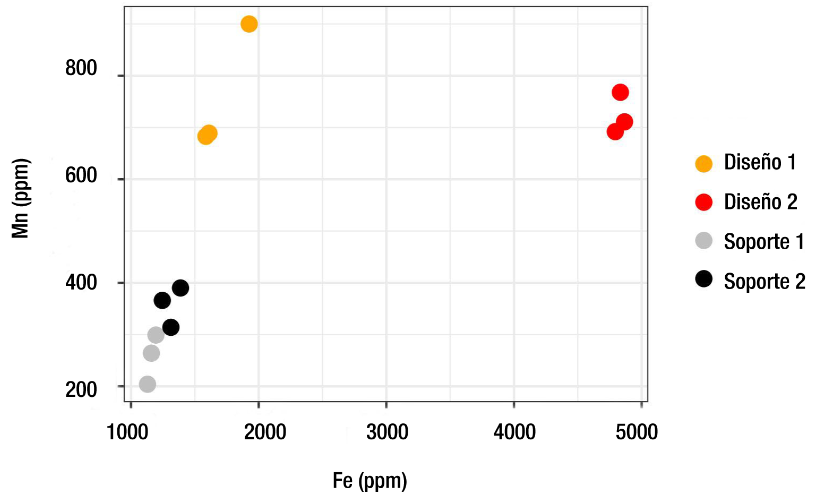 Resultados de las ratios Fe/Mn a partir de análisis por Fluorescencia de Rayos X portátil en San Pedro Viejo de Pichasca. Elaborado por Diego Quintana